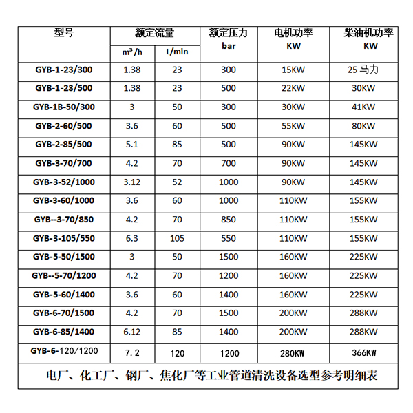 管道工业清洗设备参数